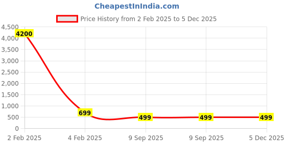 myntra.com PRIVIU Rhodium-Plated American Diamond Stone-Studded Jewellery Set priviu Price History Graph from 2 Feb 2025 to 4 Dec 2025