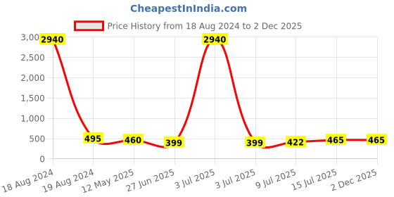 myntra.com PRIVIU Rhodium Plated American Diamond Studded Emerald Teardrop Shaped Drop Earrings priviu Price History Graph from 18 Aug 2024 to 2 Dec 2025