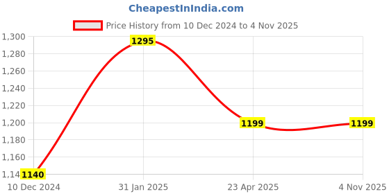 myntra.com PRIVIU Rhodium Plated American Diamond Studded Jewellery Set priviu Price History Graph from 10 Dec 2024 to 4 Nov 2025