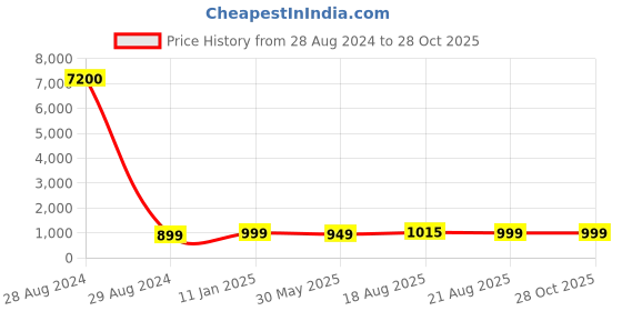 myntra.com PRIVIU Rhodium-Plated American Diamond Studded Jewellery Set priviu Price History Graph from 28 Aug 2024 to 28 Oct 2025