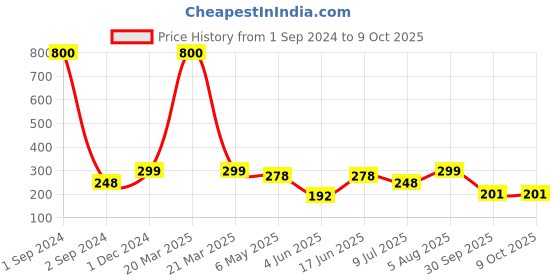 myntra.com PRIVIU Rhodium-Plated Artificial Beaded Quirky Drop Earrings priviu Price History Graph from 1 Sep 2024 to 9 Oct 2025