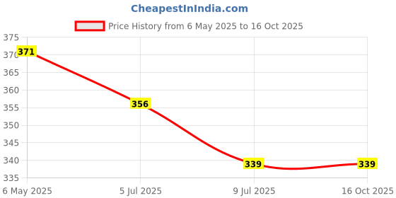 myntra.com PRIVIU Rhodium-Plated Cubic Zirconia Ring Nosepin priviu Price History Graph from 6 May 2025 to 16 Oct 2025
