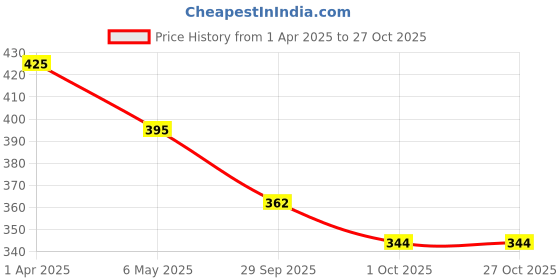 myntra.com PRIVIU Rhodium Plated Floral American Diamond Adjustable Finger Ring priviu Price History Graph from 1 Apr 2025 to 27 Oct 2025
