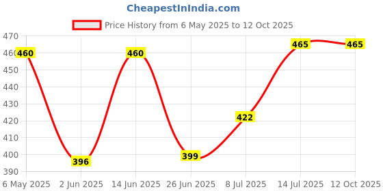 myntra.com PRIVIU Rhodium Plated Teardrop Shaped AD Studded Drop Earrings priviu Price History Graph from 6 May 2025 to 12 Oct 2025