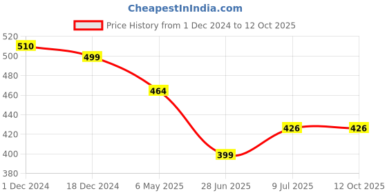 myntra.com PRIVIU Rhodium Plated Teardrop Shaped Drop Earrings priviu Price History Graph from 1 Dec 2024 to 11 Oct 2025