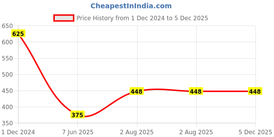 myntra.com PRIVIU Rose Gold Plated AD Studded Jewellery Set priviu Price History Graph from 1 Dec 2024 to 5 Dec 2025