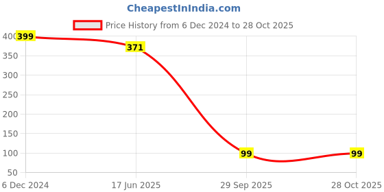 myntra.com PRIVIU Rose Gold-Plated AD Studded Jewellery Set priviu Price History Graph from 6 Dec 2024 to 27 Oct 2025