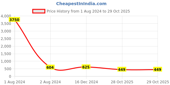 myntra.com PRIVIU Rose Gold Plated Cubic Zirconia Studded Necklace and Earrings priviu Price History Graph from 1 Aug 2024 to 28 Oct 2025