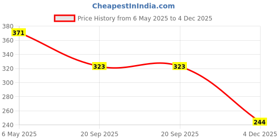 myntra.com PRIVIU Rose Gold-Plated CZ-Studded Jewellery Set priviu Price History Graph from 6 May 2025 to 4 Dec 2025