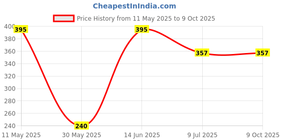 myntra.com PRIVIU Rose Gold Plated Heart Shaped Studs priviu Price History Graph from 11 May 2025 to 9 Oct 2025
