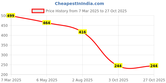 myntra.com PRIVIU  Rose Gold-Plated Jewellery Set priviu Price History Graph from 7 Mar 2025 to 27 Oct 2025