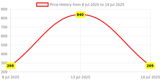 myntra.com PRIVIU Set of 12 Faux-Pearls Circular Studs priviu Price History Graph from 8 Jul 2025 to 14 Jul 2025