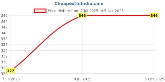 myntra.com PRIVIU Set Of 12 Reusable Chromatic Nail With Application Kit priviu Price History Graph from 7 Jul 2025 to 5 Oct 2025