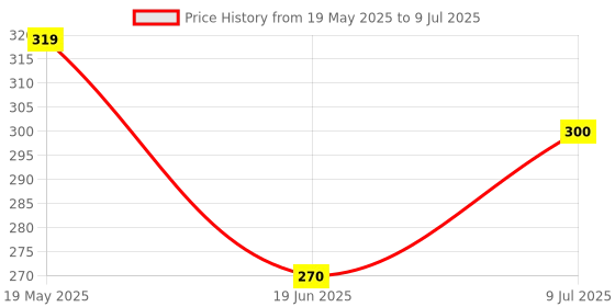 myntra.com PRIVIU Set Of 12 Reusable Chromatic Nail With Application Kit - Chrome priviu Price History Graph from 19 May 2025 to 9 Jul 2025