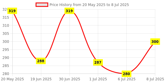 myntra.com PRIVIU Set Of 12 Reusable Chromatic Nail With Application Kit - Gold priviu Price History Graph from 20 May 2025 to 8 Jul 2025