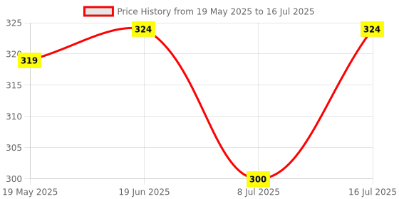 myntra.com PRIVIU Set Of 12 Reusable Chromatic Nail With Application Kit - Lemon Gold priviu Price History Graph from 19 May 2025 to 16 Jul 2025