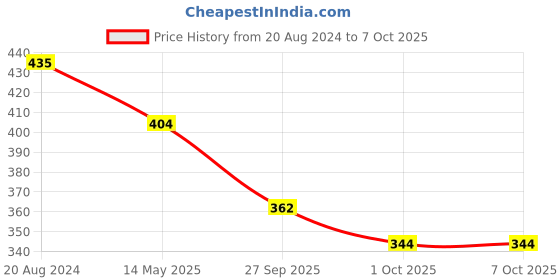 myntra.com PRIVIU Set Of 2 Crystal-Beaded Bangles priviu Price History Graph from 20 Aug 2024 to 7 Oct 2025