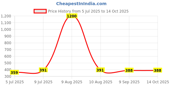 myntra.com PRIVIU Set Of 2 Exfoliating Bath Gloves Body & Face priviu Price History Graph from 5 Jul 2025 to 14 Oct 2025