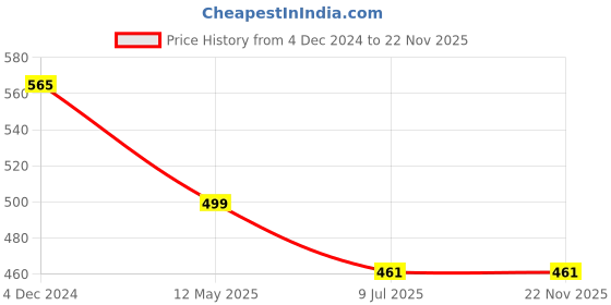 myntra.com PRIVIU Set Of 2 Floral Oxidised Jhumkas Earrings priviu Price History Graph from 4 Dec 2024 to 22 Nov 2025