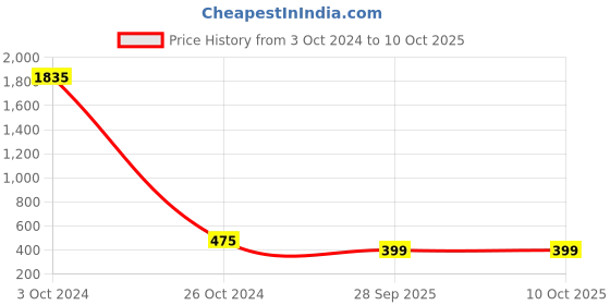 myntra.com PRIVIU Set Of 2 Gold-Plated Bangles priviu Price History Graph from 3 Oct 2024 to 10 Oct 2025