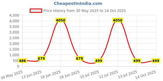 myntra.com PRIVIU Set Of 2 Gold-Plated Chunky Floral Meenakari Bangles priviu Price History Graph from 30 May 2025 to 13 Oct 2025