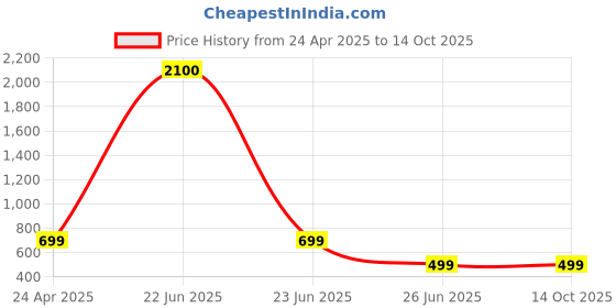 myntra.com PRIVIU Set Of 2 Gold-Plated Floral Textured Bangles priviu Price History Graph from 24 Apr 2025 to 13 Oct 2025
