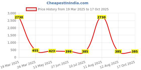 myntra.com PRIVIU Set of 2 Gold-Plated Square Drop Earrings priviu Price History Graph from 19 Mar 2025 to 16 Oct 2025