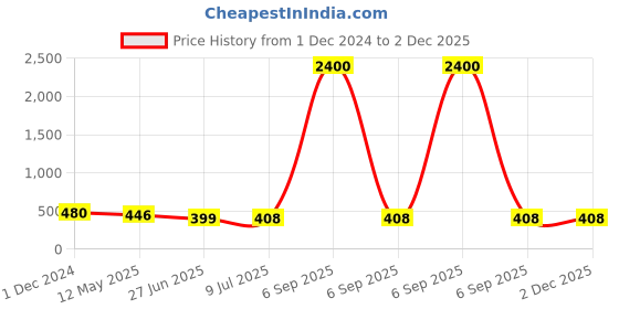 myntra.com PRIVIU Set of 2 Silver-Plated Alloy Dome Shaped Artificial Stones & Beads Jhumkas priviu Price History Graph from 1 Dec 2024 to 2 Dec 2025