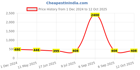 myntra.com PRIVIU Set of 2 Silver-Plated Alloy Dome Shaped Artificial Stones and Beads Jhumkas priviu Price History Graph from 1 Dec 2024 to 12 Oct 2025