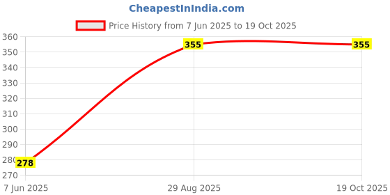 myntra.com PRIVIU Set Of 2 Silver Plated Beads Evil Eye Anklet priviu Price History Graph from 7 Jun 2025 to 19 Oct 2025