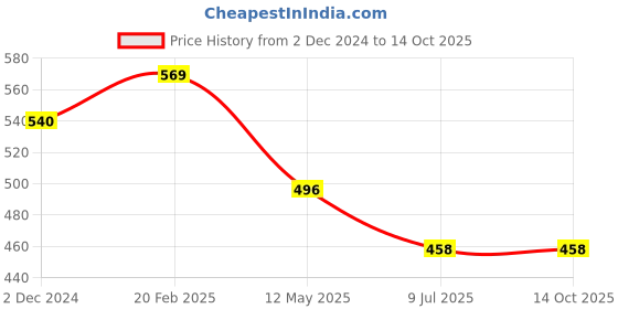 myntra.com PRIVIU Set Of 2 Silver-Plated Contemporary Artificial Stones Studded  Jhumkas priviu Price History Graph from 2 Dec 2024 to 13 Oct 2025