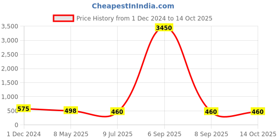 myntra.com PRIVIU Set of 2 Silver-Plated Teardrop Shaped Oxidised Earrings priviu Price History Graph from 1 Dec 2024 to 14 Oct 2025