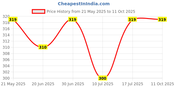 myntra.com PRIVIU Set Of 24 Metallic Duochrome Stick On Nails priviu Price History Graph from 21 May 2025 to 10 Oct 2025