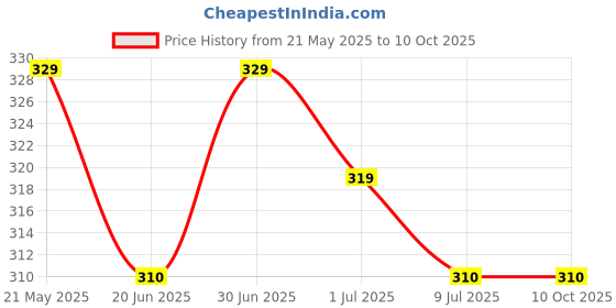 myntra.com PRIVIU Set Of 24 Metallic Duochrome Stick On Nails priviu Price History Graph from 21 May 2025 to 9 Oct 2025