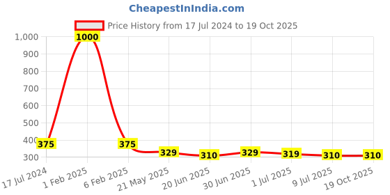 myntra.com PRIVIU Set Of 24 Metallic Duochrome Stick On Nails priviu Price History Graph from 17 Jul 2024 to 18 Oct 2025