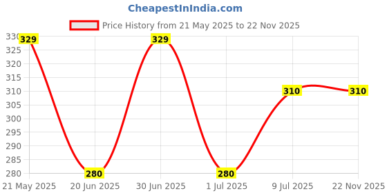 myntra.com PRIVIU Set Of 24 Metallic Duochrome Stick-On Nails priviu Price History Graph from 21 May 2025 to 22 Nov 2025
