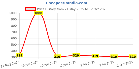 myntra.com PRIVIU Set Of 24 Stick On Nails - Duochrome Coral & White priviu Price History Graph from 21 May 2025 to 12 Oct 2025