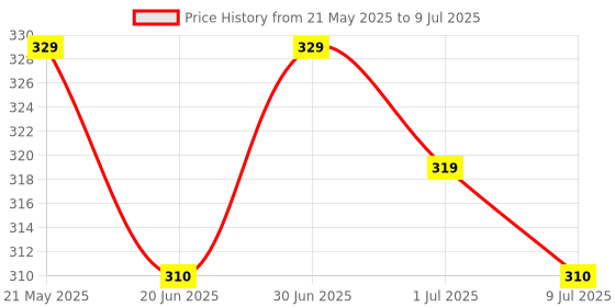 myntra.com PRIVIU Set of 24 Stick On Nails Metallic Duochrome Fuchsia & White priviu Price History Graph from 21 May 2025 to 9 Jul 2025