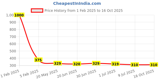 myntra.com PRIVIU Set Of 24 Stick On Nails - Purple & White priviu Price History Graph from 1 Feb 2025 to 16 Oct 2025