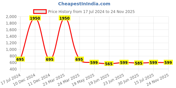 myntra.com PRIVIU Set of 3 All Day Matte Liquid Lipstick priviu Price History Graph from 17 Jul 2024 to 23 Nov 2025