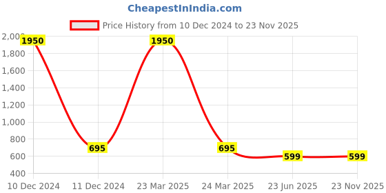 myntra.com PRIVIU Set of 3 All Day Matte Liquid Lipstick priviu Price History Graph from 10 Dec 2024 to 23 Nov 2025