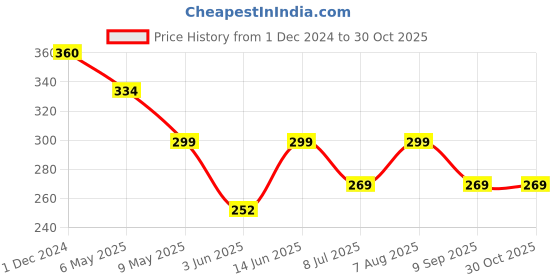 myntra.com PRIVIU Set Of 3 Beaded Contemporary Drop Earrings priviu Price History Graph from 1 Dec 2024 to 29 Oct 2025