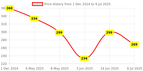 myntra.com PRIVIU Set Of 3 Beaded Spherical Drop Earrings priviu Price History Graph from 1 Dec 2024 to 9 Jul 2025