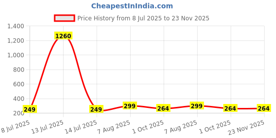 myntra.com PRIVIU Set Of 3 Daisy Floral Drop Earrings priviu Price History Graph from 8 Jul 2025 to 23 Nov 2025