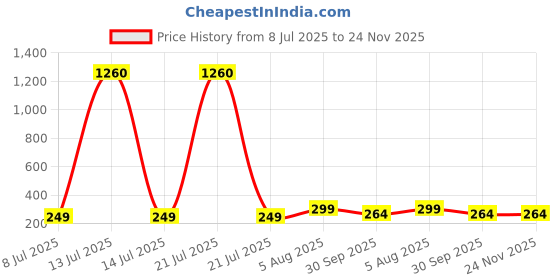 myntra.com PRIVIU Set of 3 Daisy Floral Shaped Drop Earrings priviu Price History Graph from 8 Jul 2025 to 23 Nov 2025