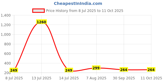 myntra.com PRIVIU Set of 3 Daisy Floral Shaped Drop Earrings priviu Price History Graph from 8 Jul 2025 to 11 Oct 2025