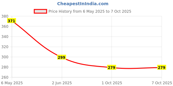 myntra.com PRIVIU Set of 3 Gold-Plated Artificial Stones Studded Nosepins priviu Price History Graph from 6 May 2025 to 6 Oct 2025