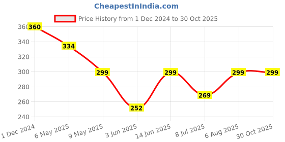 myntra.com PRIVIU Set Of 3 Gold-Plated Beaded Contemporary Drop Earrings priviu Price History Graph from 1 Dec 2024 to 29 Oct 2025