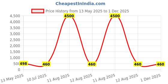 myntra.com PRIVIU Set of 3 Gold-Plated Circular Jhumkas Earrings priviu Price History Graph from 13 May 2025 to 30 Nov 2025