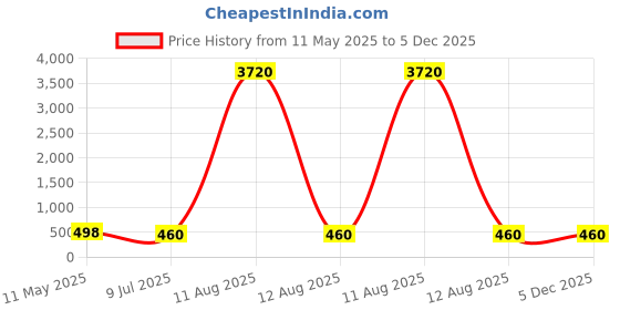 myntra.com PRIVIU Set of 3 Gold-Plated Geometric Jhumkas Earrings priviu Price History Graph from 11 May 2025 to 5 Dec 2025